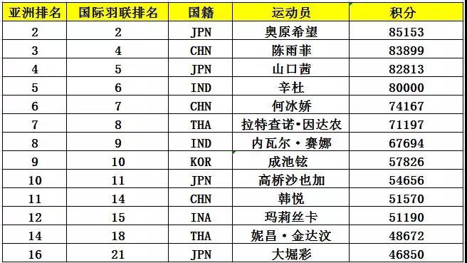 亞錦賽首批參賽名單出爐 ▏林丹、諶龍、石宇奇、桃田賢斗等確認來漢參賽(圖7)