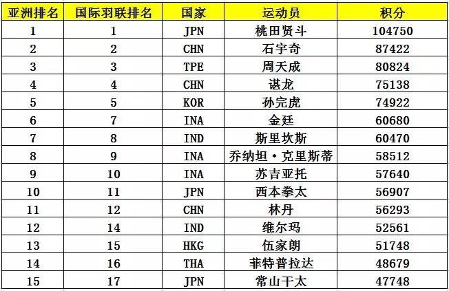 亞錦賽首批參賽名單出爐 ▏林丹、諶龍、石宇奇、桃田賢斗等確認來漢參賽(圖6)