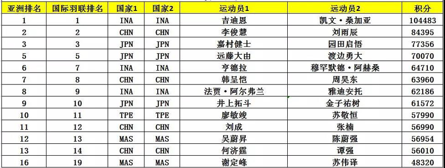 亞錦賽首批參賽名單出爐 ▏林丹、諶龍、石宇奇、桃田賢斗等確認來漢參賽(圖8)