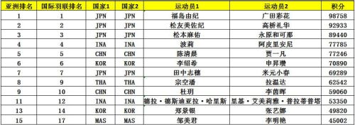 亞錦賽首批參賽名單出爐 ▏林丹、諶龍、石宇奇、桃田賢斗等確認來漢參賽(圖9)