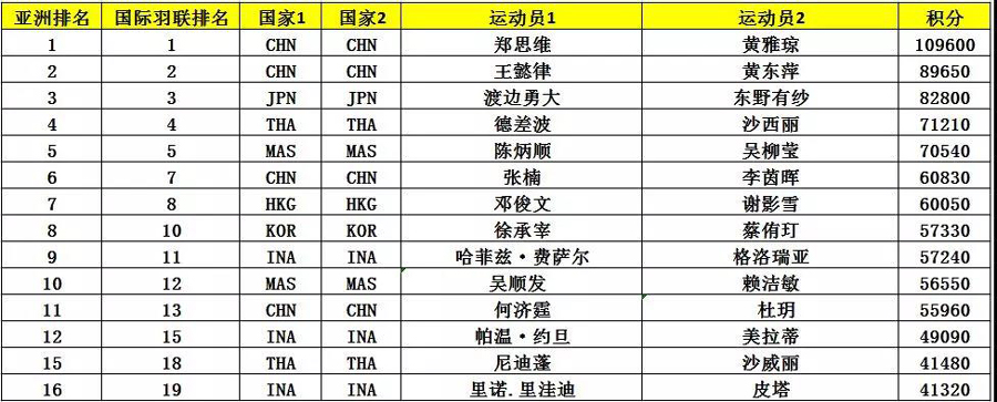 亞錦賽首批參賽名單出爐 ▏林丹、諶龍、石宇奇、桃田賢斗等確認來漢參賽(圖10)