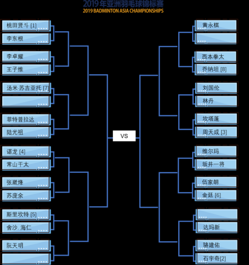 2019亞錦賽抽簽對陣揭曉！ 林丹石宇奇或遇勁敵  陳雨菲奪冠有望(圖2)