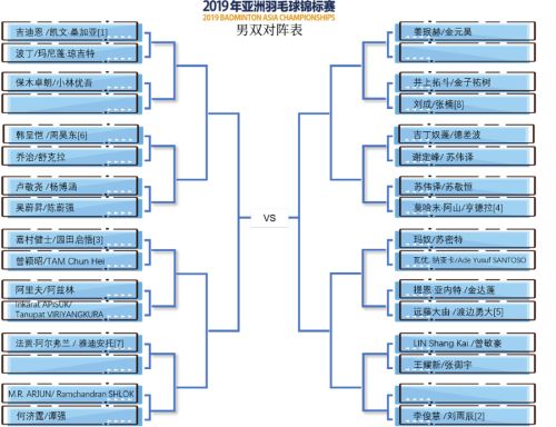 2019亞錦賽抽簽對陣揭曉！ 林丹石宇奇或遇勁敵  陳雨菲奪冠有望(圖4)